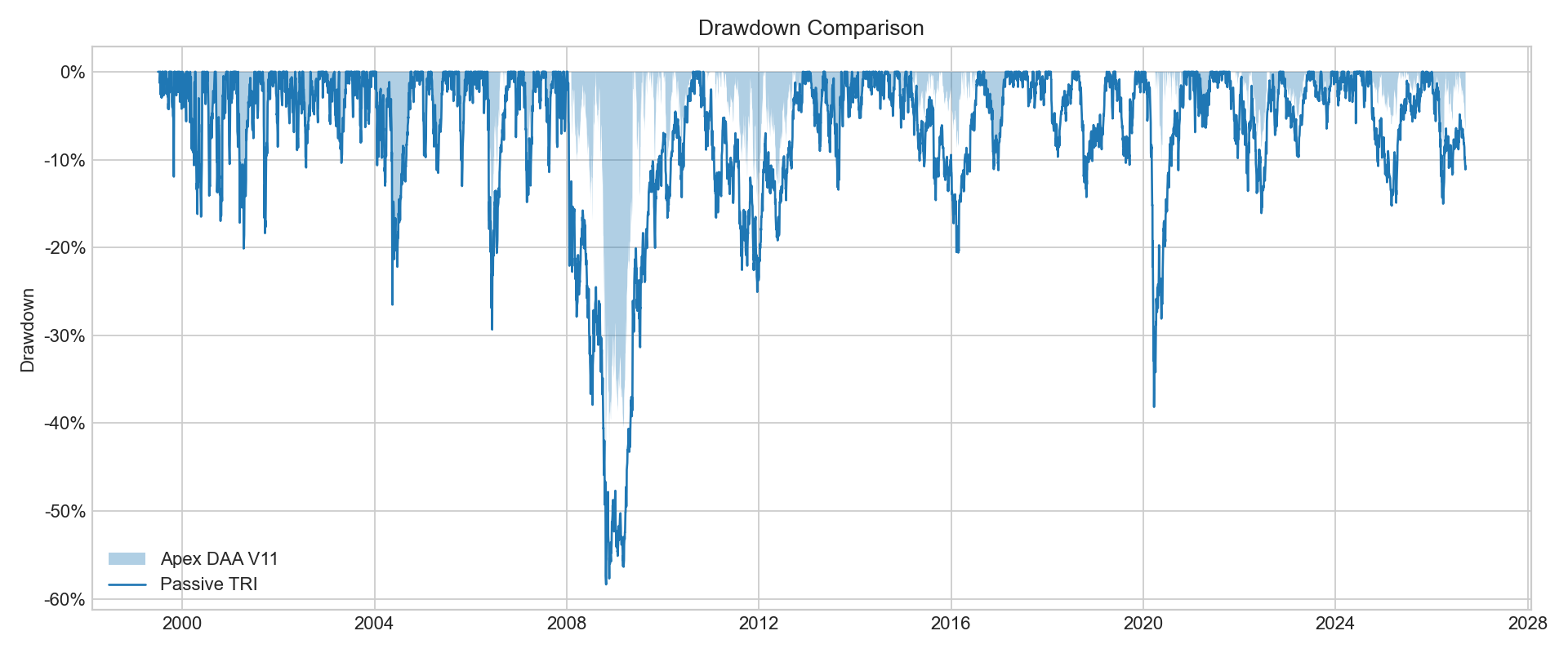 Apex DAA V11 and passive TRI drawdown comparison