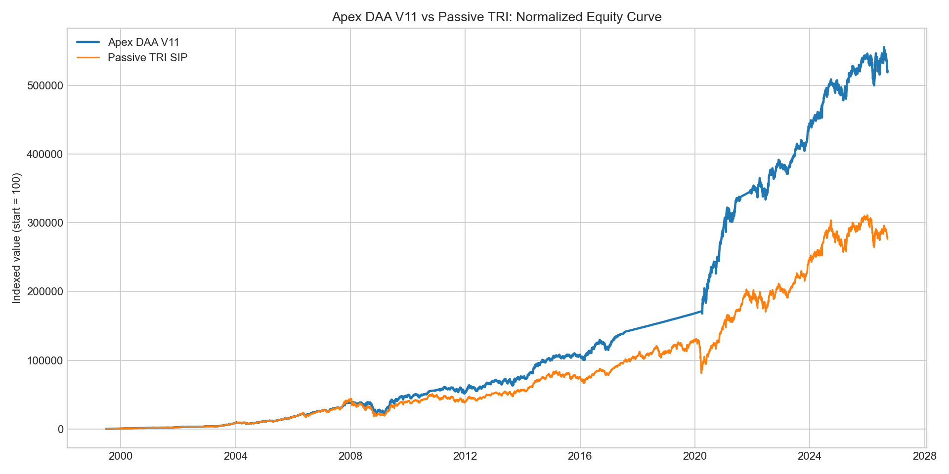 Apex DAA V11 versus passive TRI equity curve for the Nifty 50